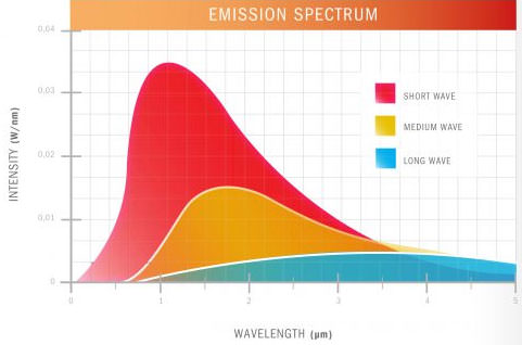 Infrared emission spectrum graph